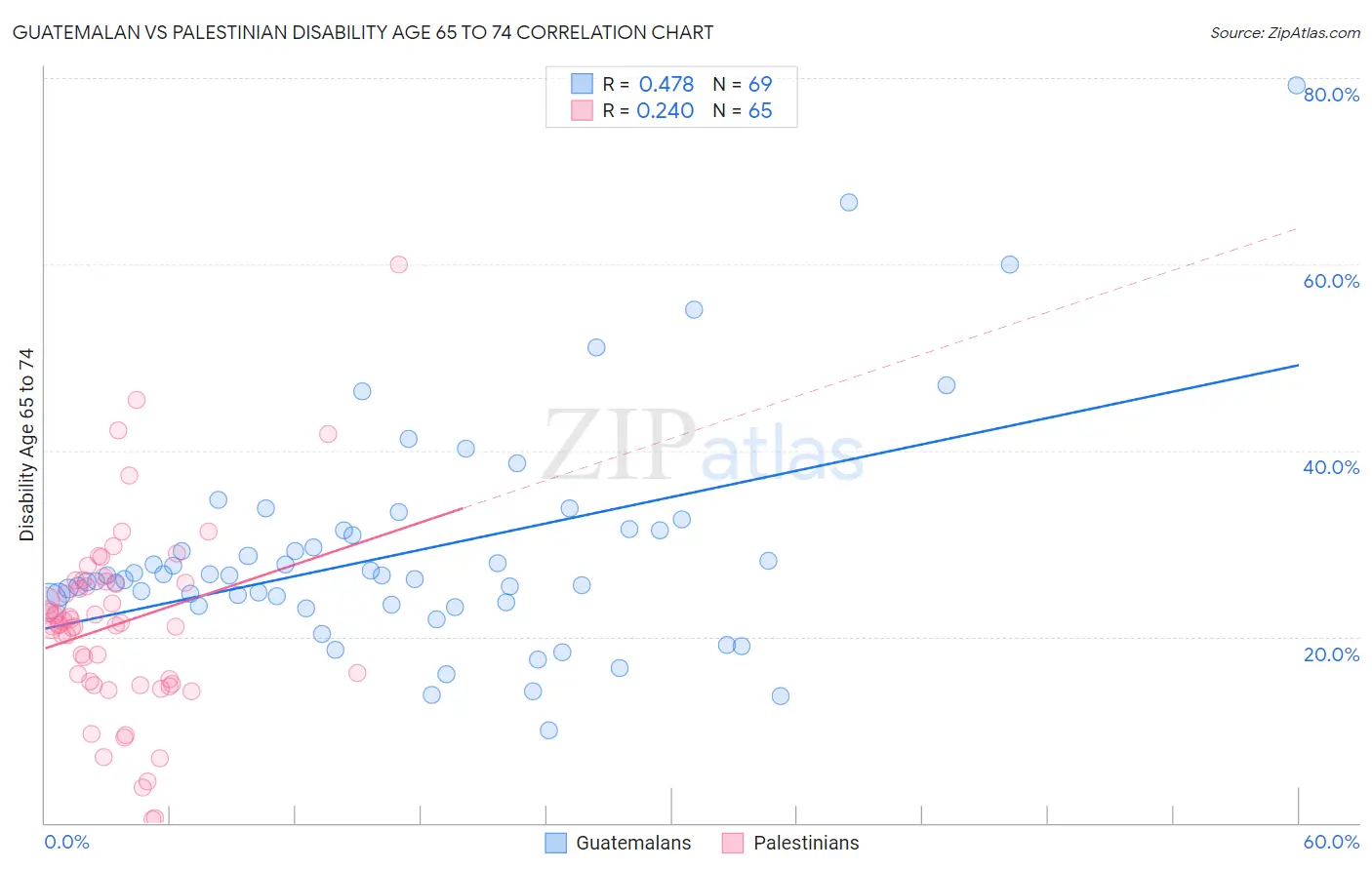 Guatemalan vs Palestinian Disability Age 65 to 74