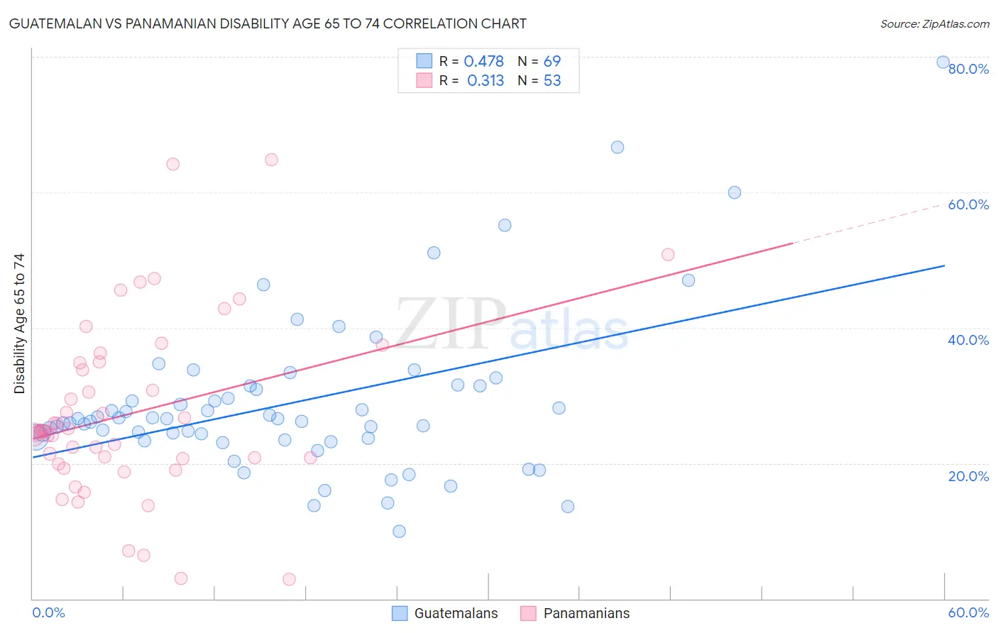 Guatemalan vs Panamanian Disability Age 65 to 74