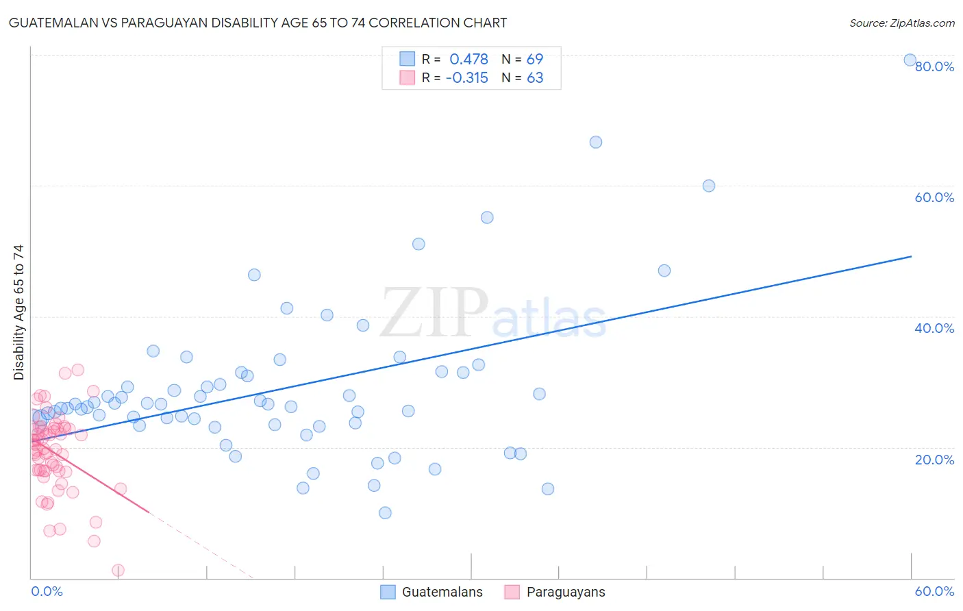 Guatemalan vs Paraguayan Disability Age 65 to 74