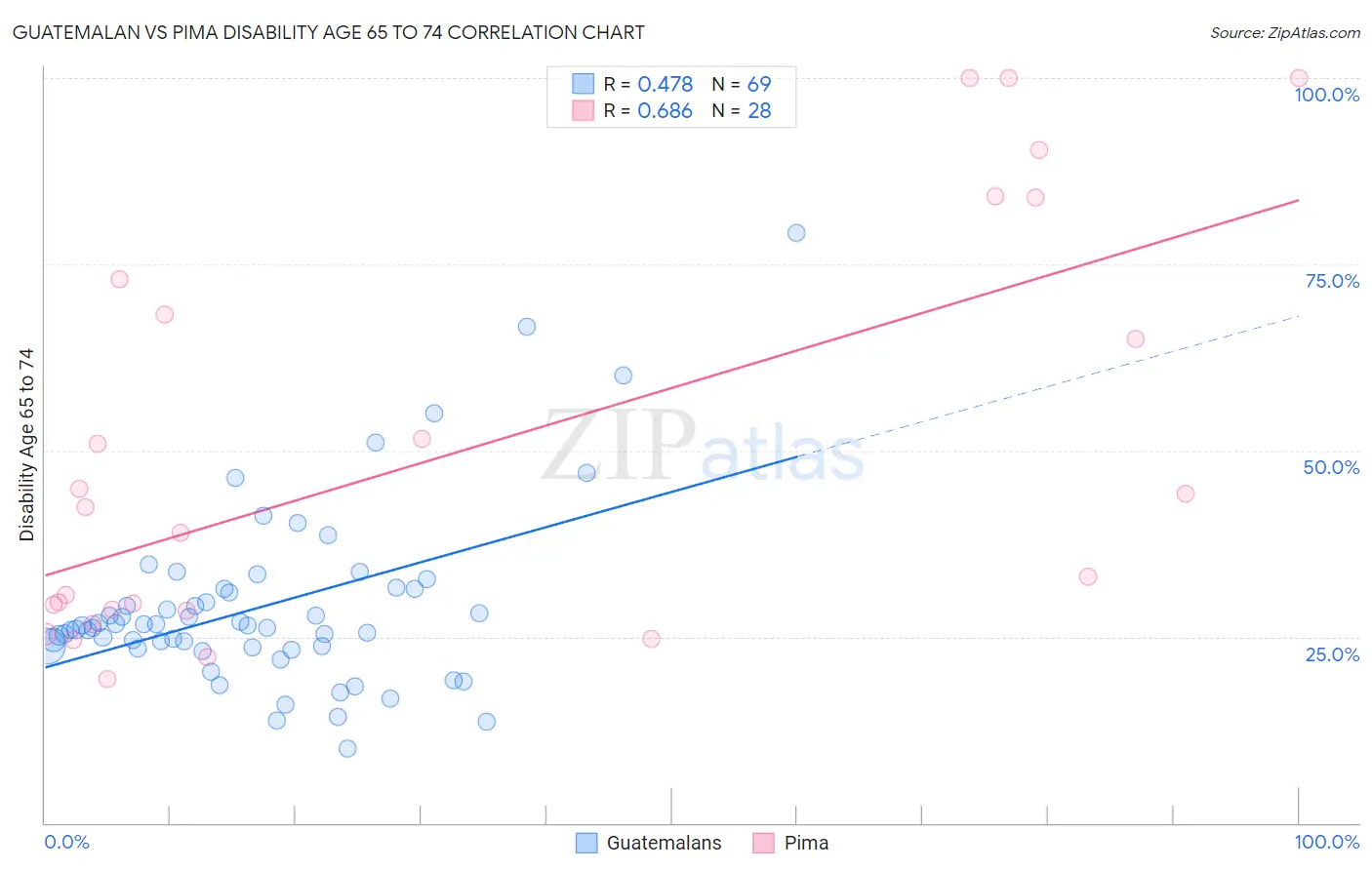 Guatemalan vs Pima Disability Age 65 to 74