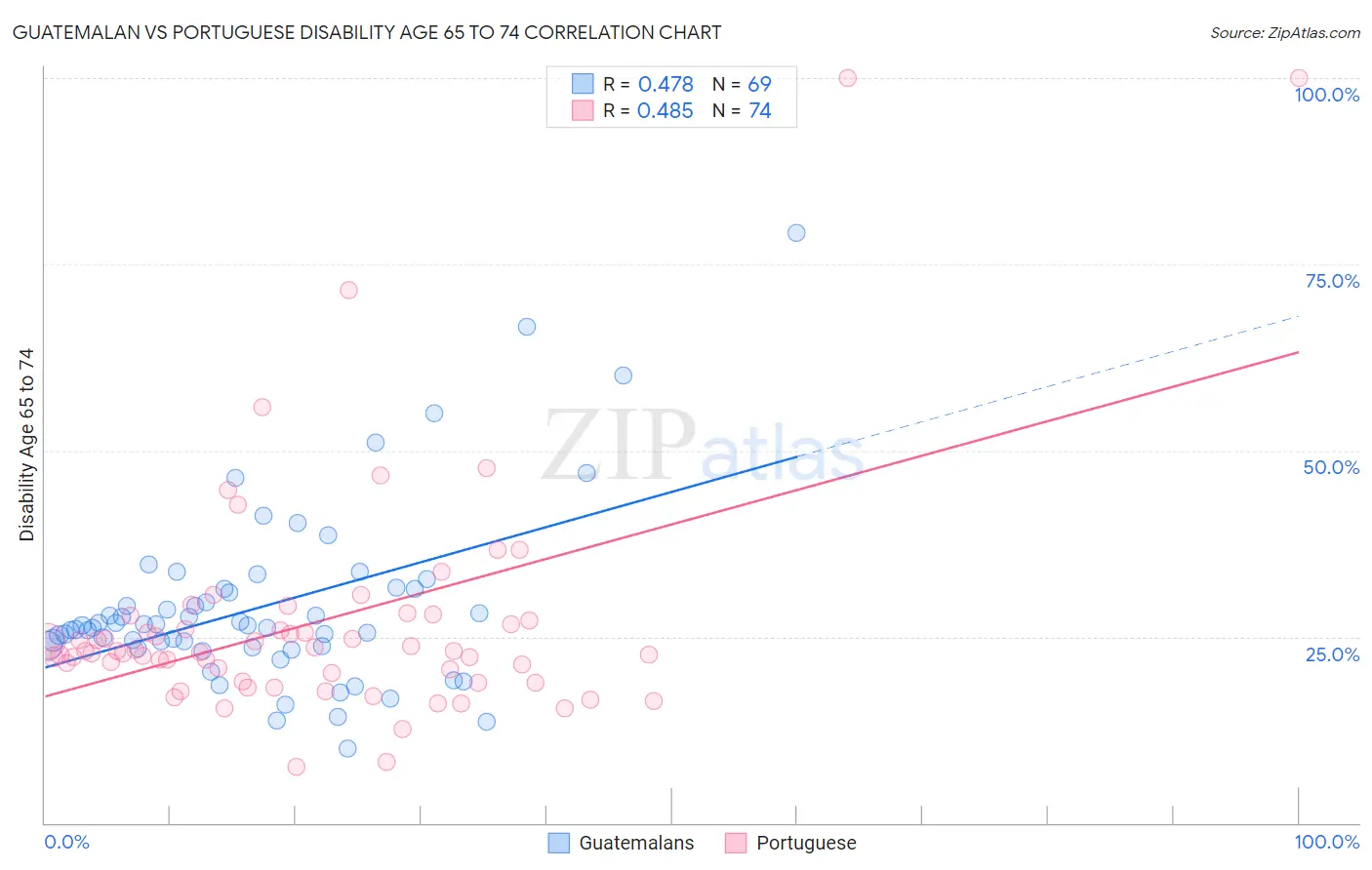 Guatemalan vs Portuguese Disability Age 65 to 74