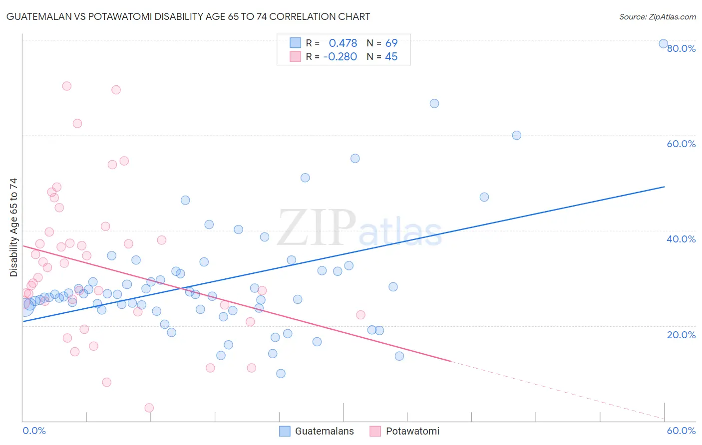 Guatemalan vs Potawatomi Disability Age 65 to 74