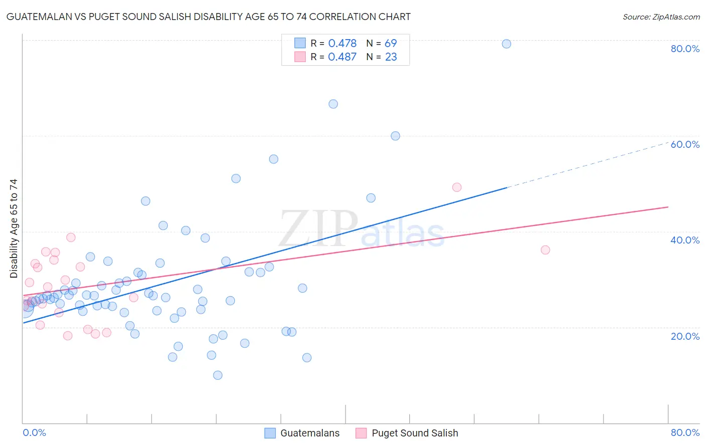 Guatemalan vs Puget Sound Salish Disability Age 65 to 74