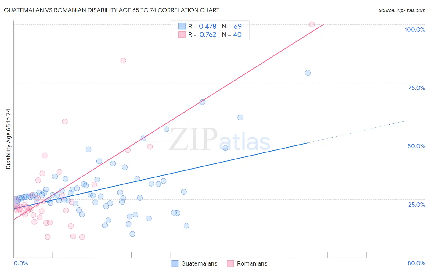 Guatemalan vs Romanian Disability Age 65 to 74