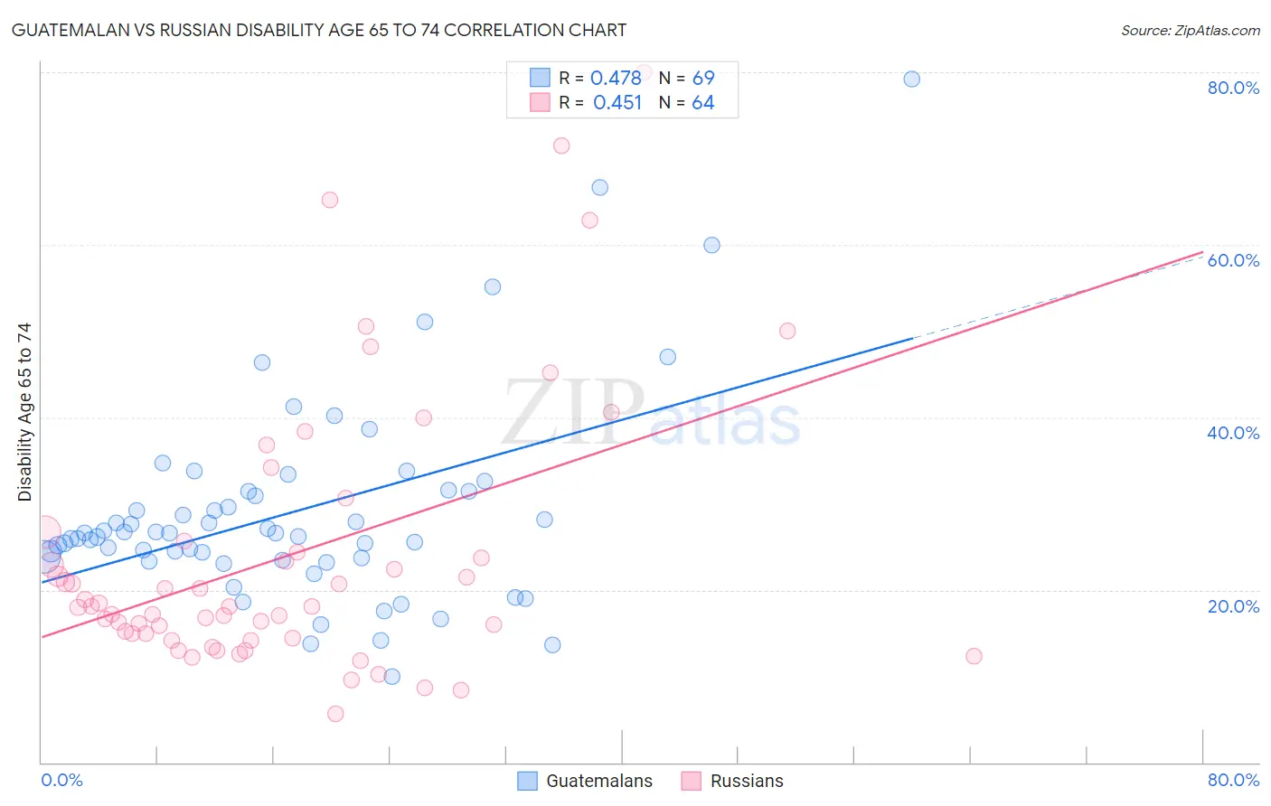 Guatemalan vs Russian Disability Age 65 to 74