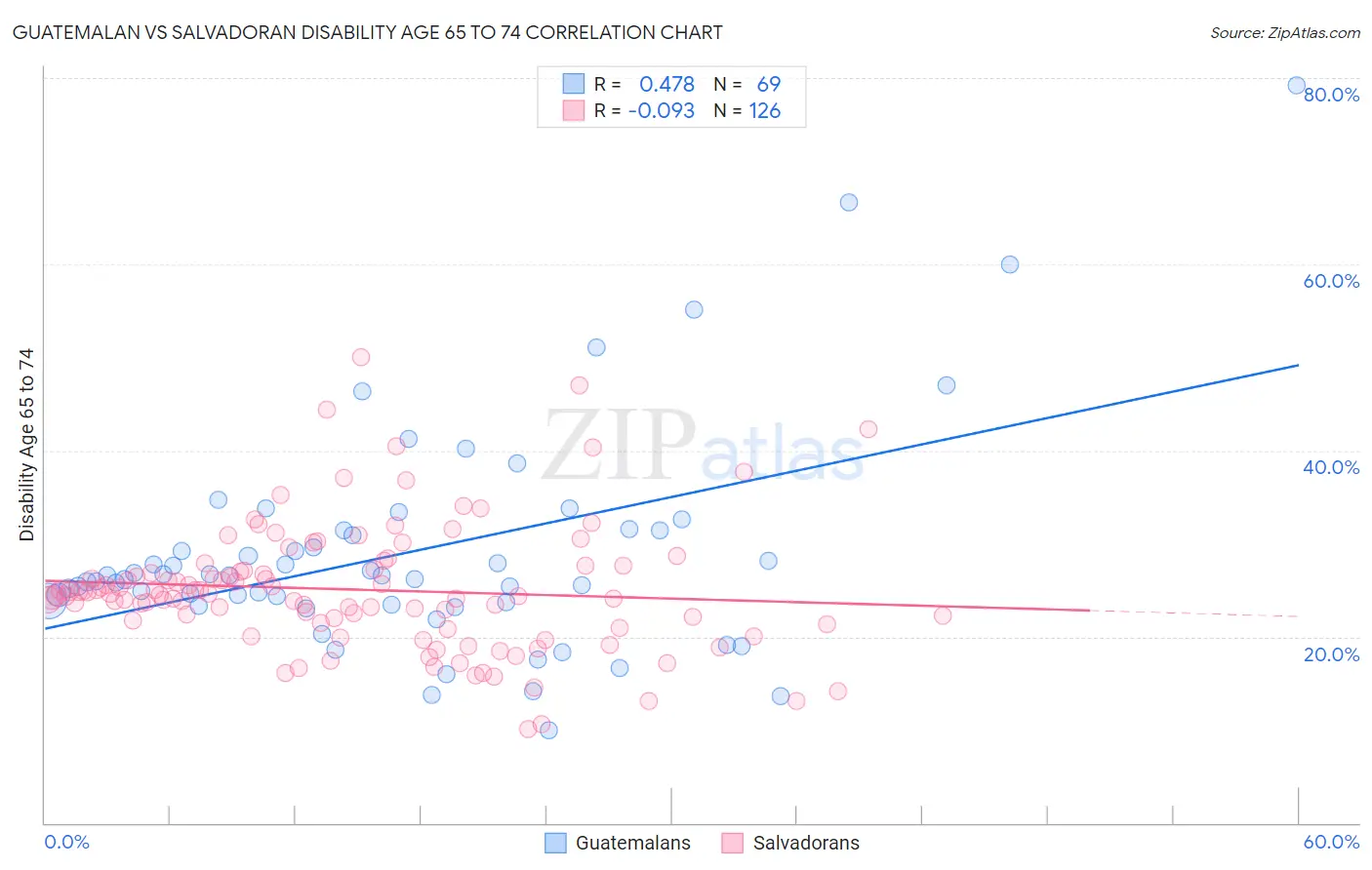 Guatemalan vs Salvadoran Disability Age 65 to 74
