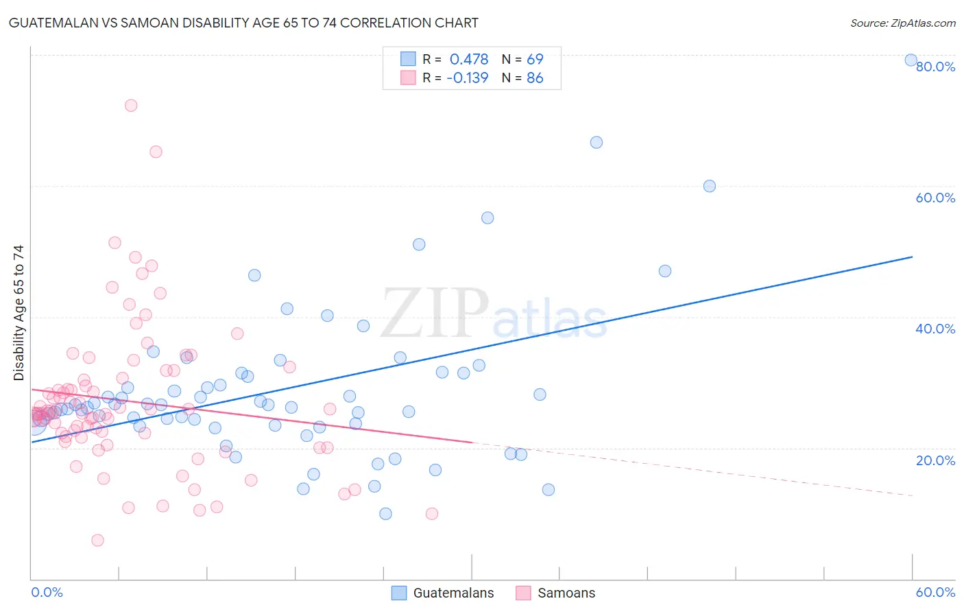 Guatemalan vs Samoan Disability Age 65 to 74