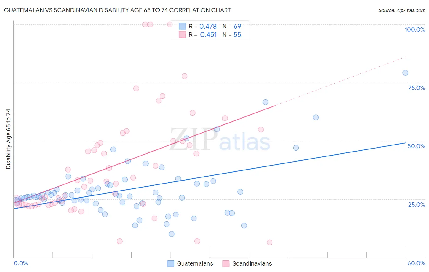 Guatemalan vs Scandinavian Disability Age 65 to 74