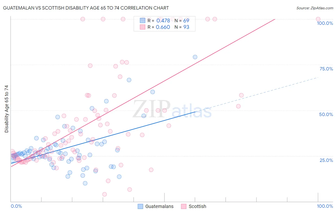 Guatemalan vs Scottish Disability Age 65 to 74
