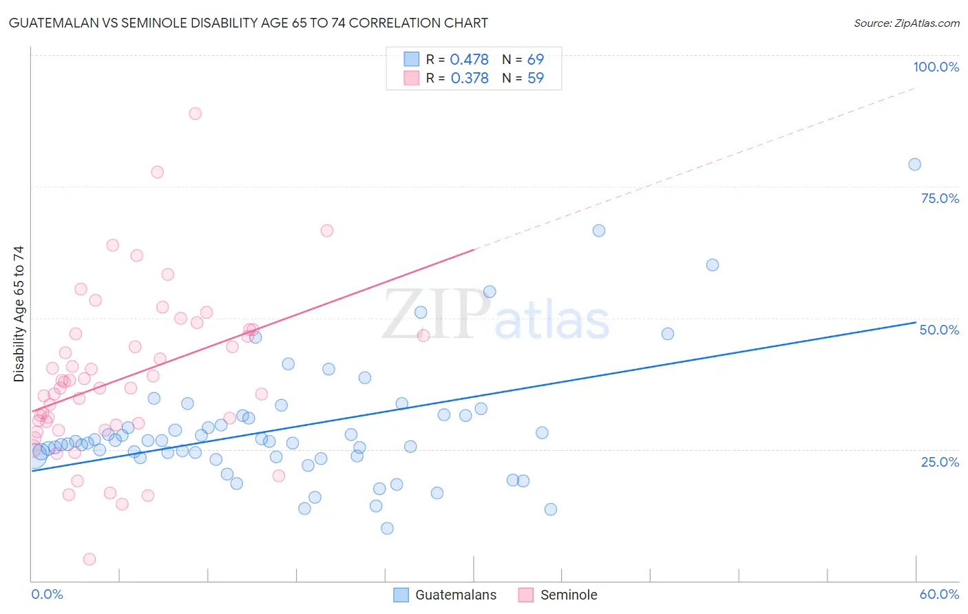 Guatemalan vs Seminole Disability Age 65 to 74