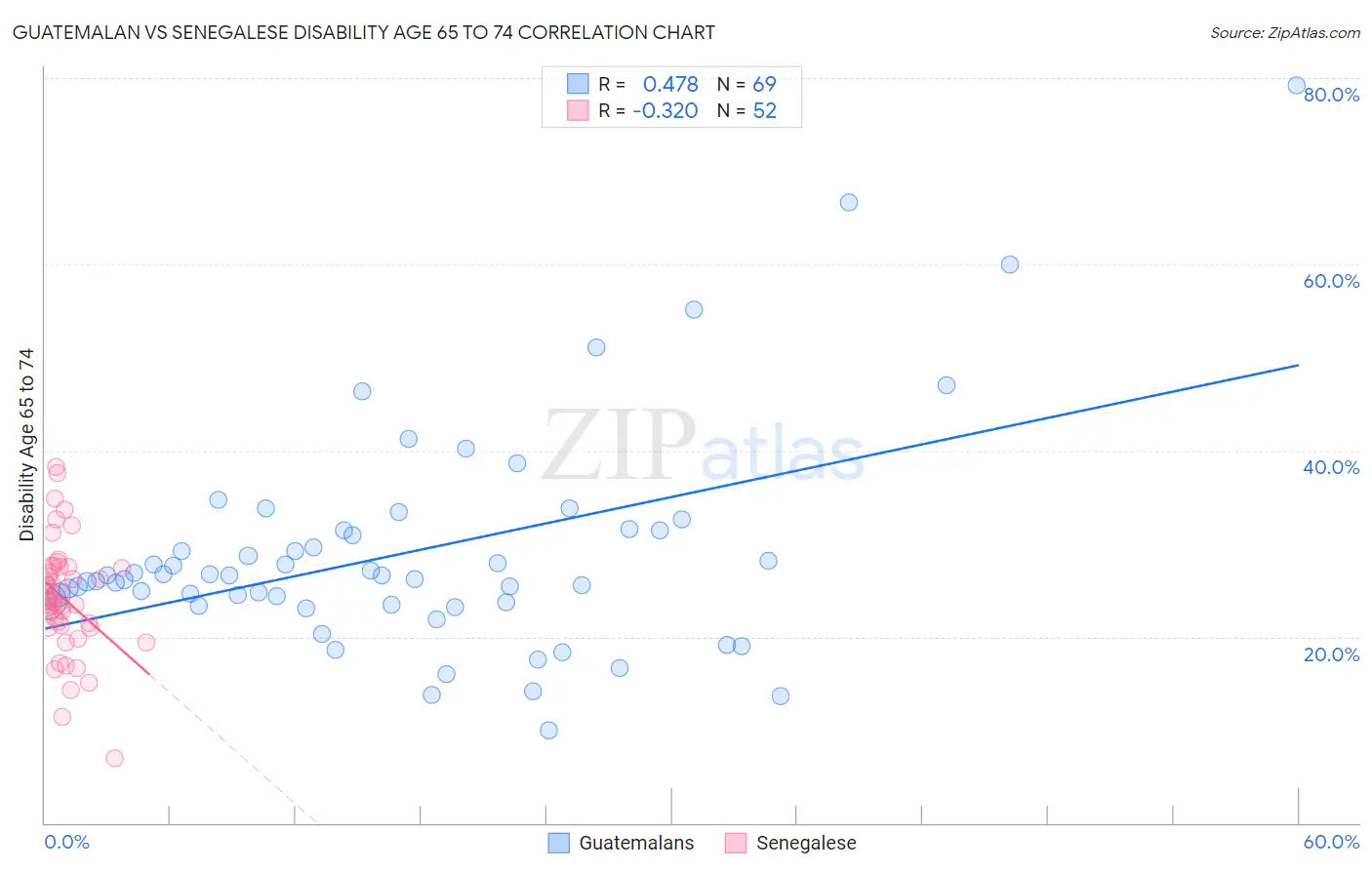 Guatemalan vs Senegalese Disability Age 65 to 74