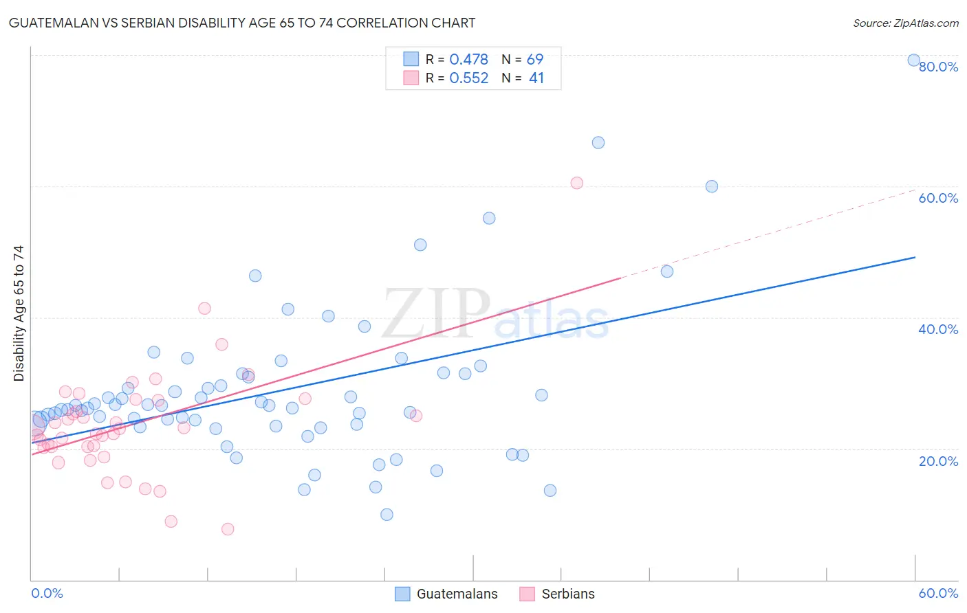 Guatemalan vs Serbian Disability Age 65 to 74