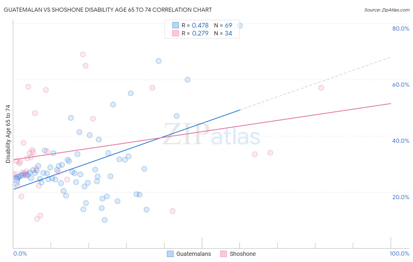 Guatemalan vs Shoshone Disability Age 65 to 74