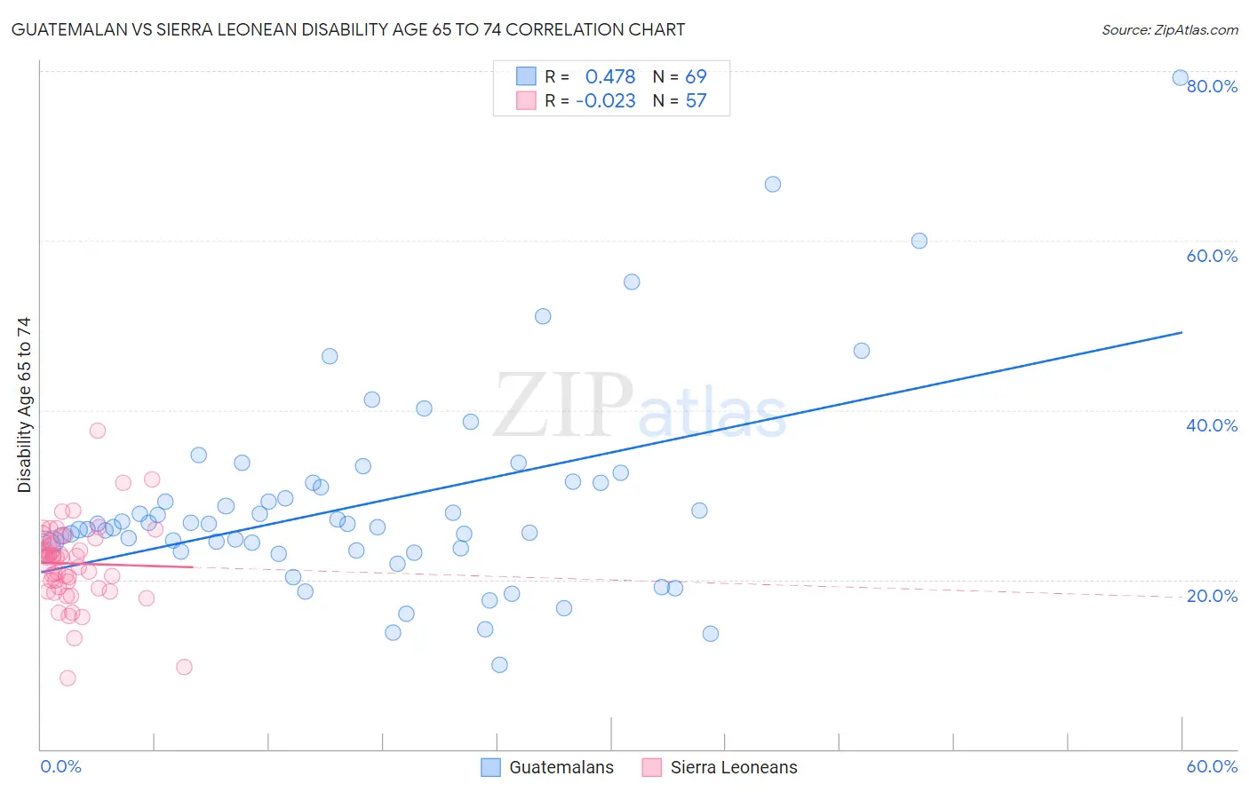 Guatemalan vs Sierra Leonean Disability Age 65 to 74