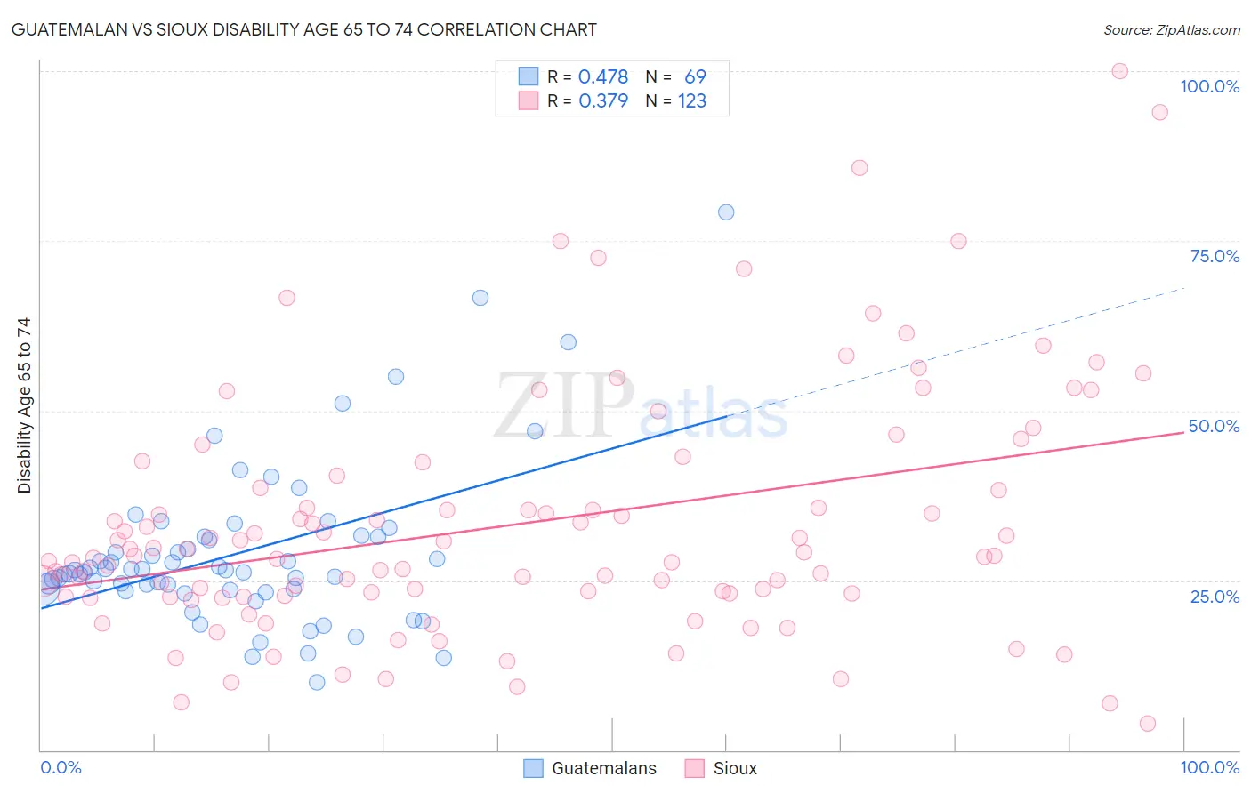Guatemalan vs Sioux Disability Age 65 to 74