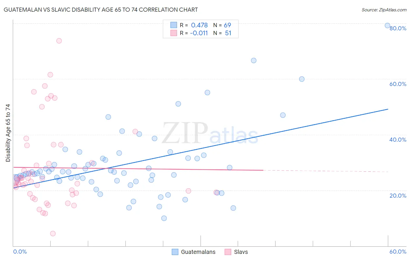 Guatemalan vs Slavic Disability Age 65 to 74