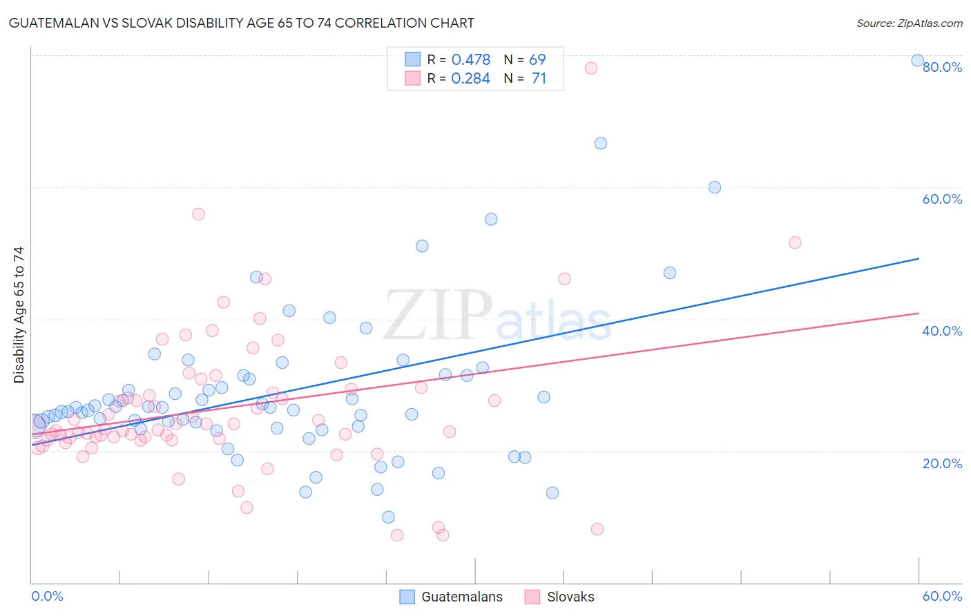 Guatemalan vs Slovak Disability Age 65 to 74