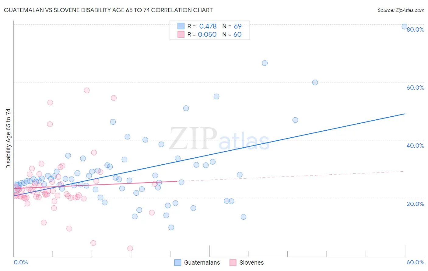Guatemalan vs Slovene Disability Age 65 to 74