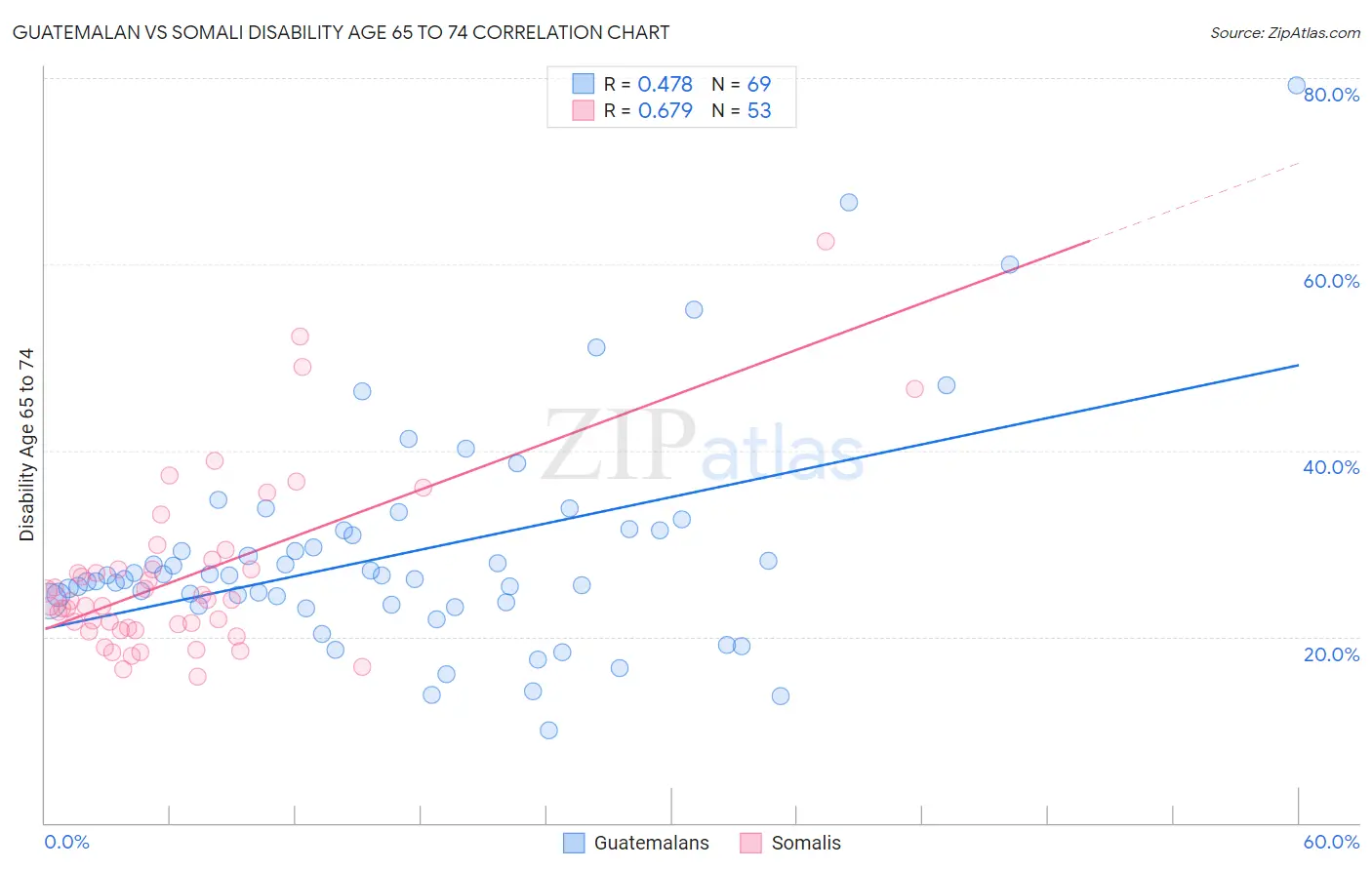 Guatemalan vs Somali Disability Age 65 to 74
