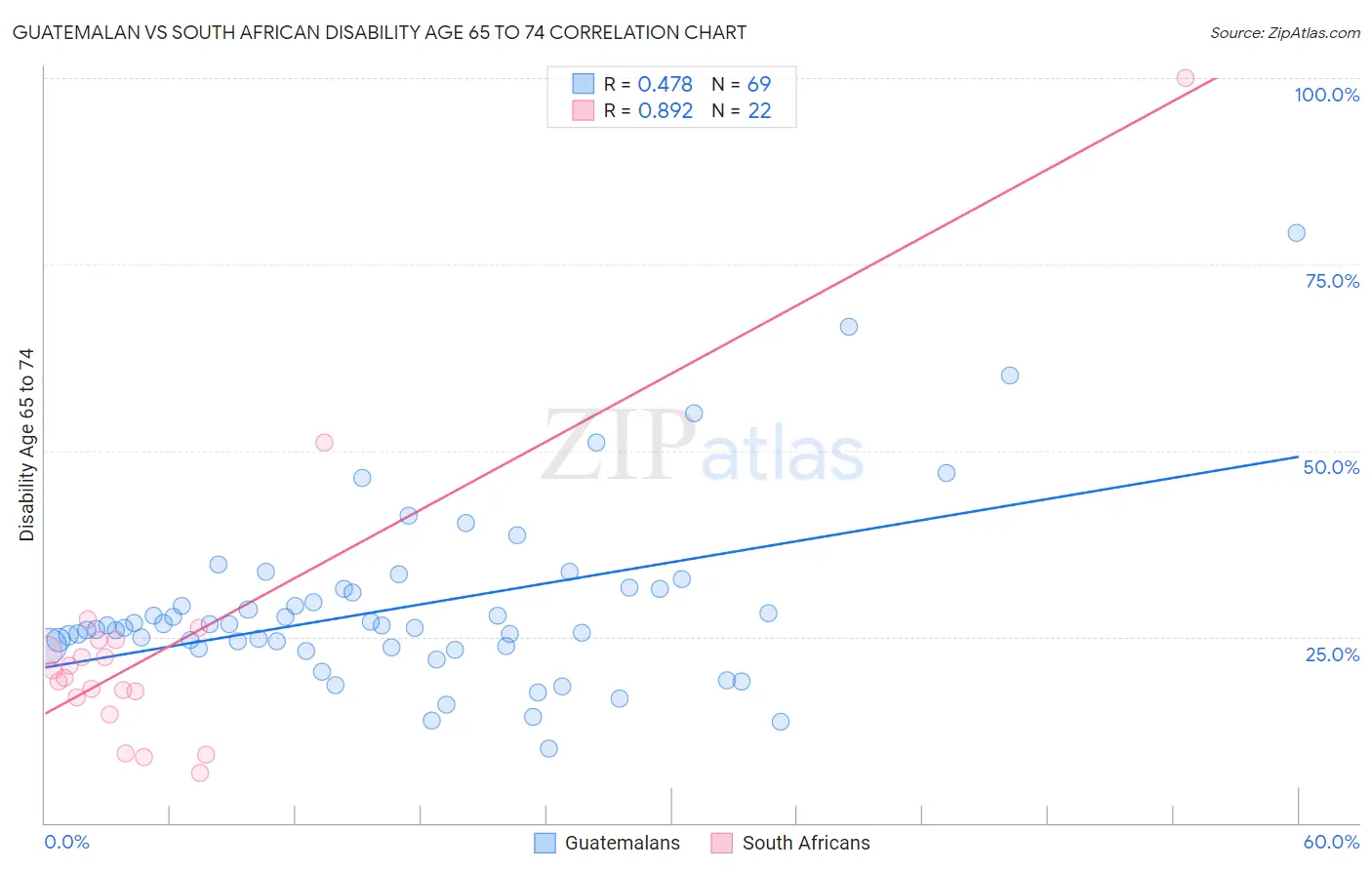 Guatemalan vs South African Disability Age 65 to 74