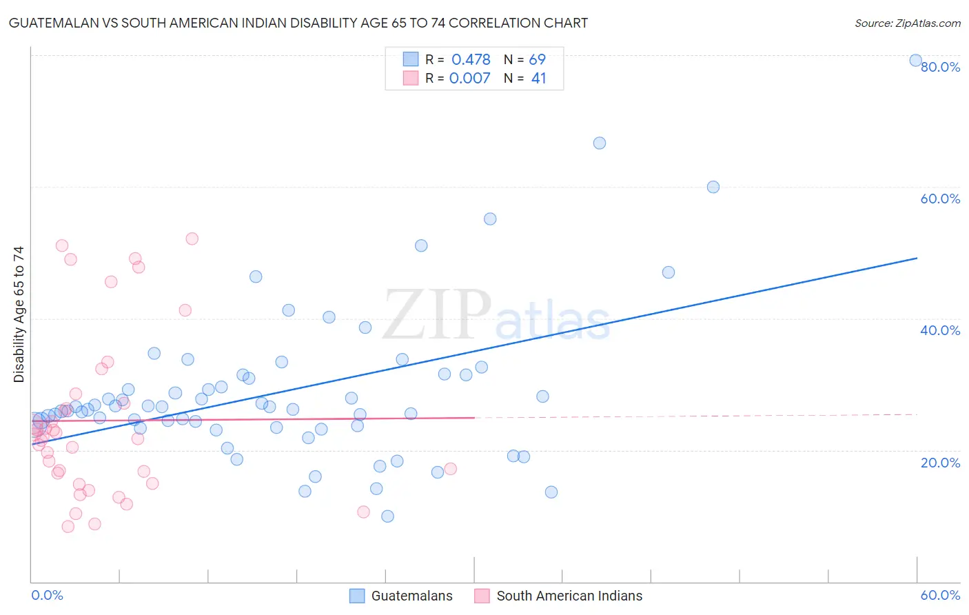 Guatemalan vs South American Indian Disability Age 65 to 74