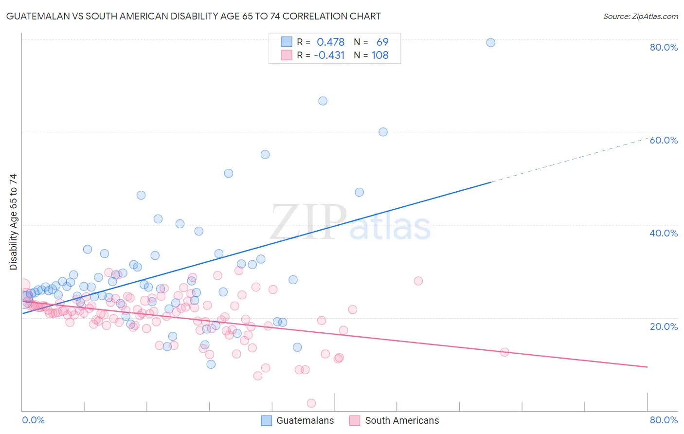 Guatemalan vs South American Disability Age 65 to 74