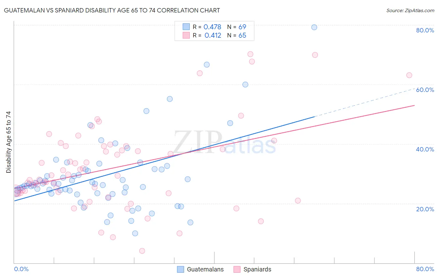 Guatemalan vs Spaniard Disability Age 65 to 74