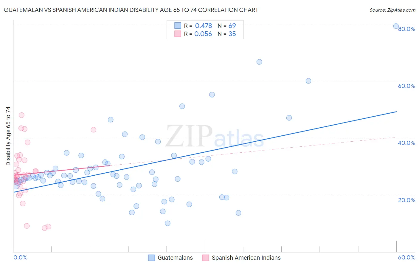 Guatemalan vs Spanish American Indian Disability Age 65 to 74