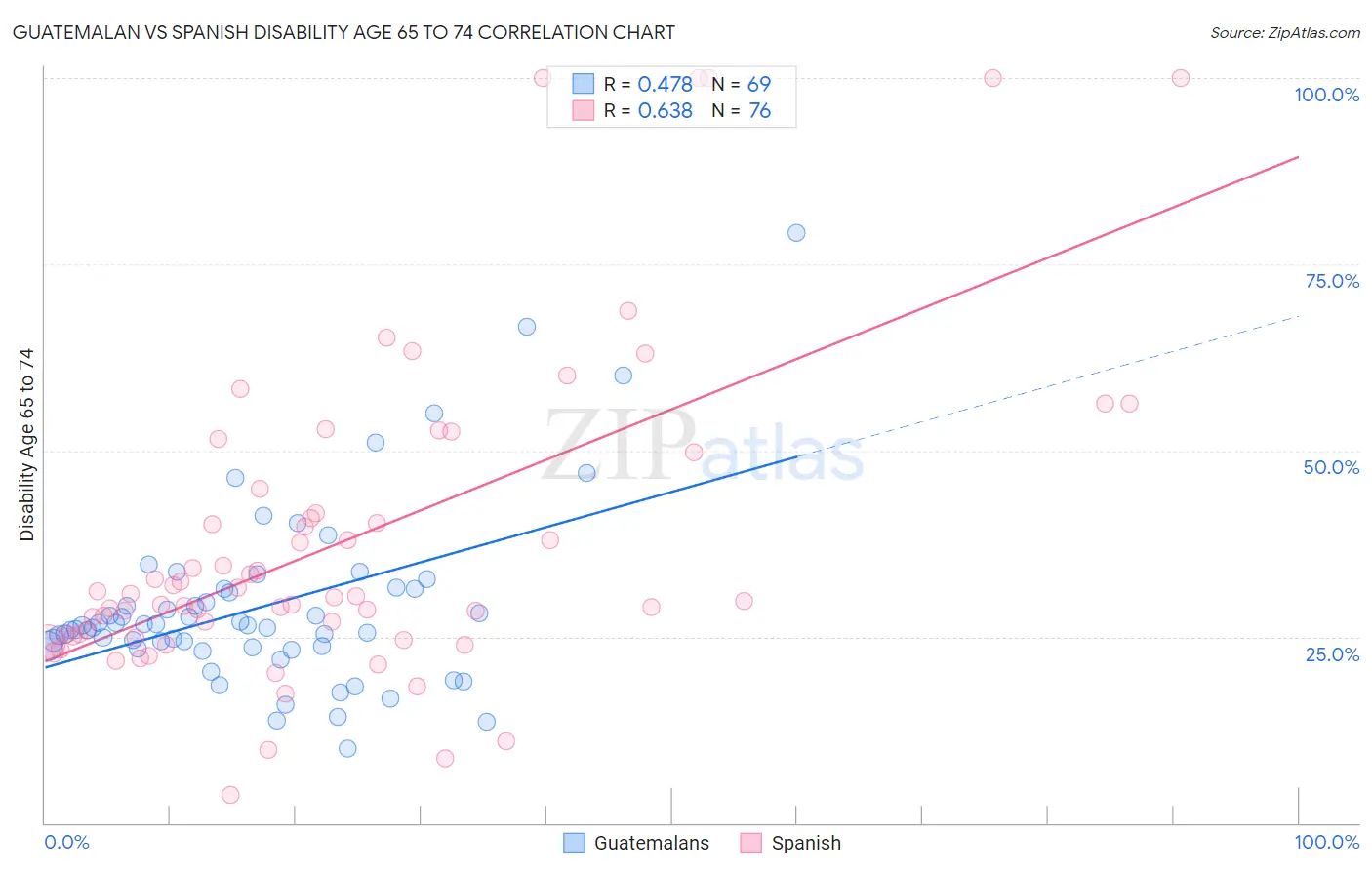 Guatemalan vs Spanish Disability Age 65 to 74