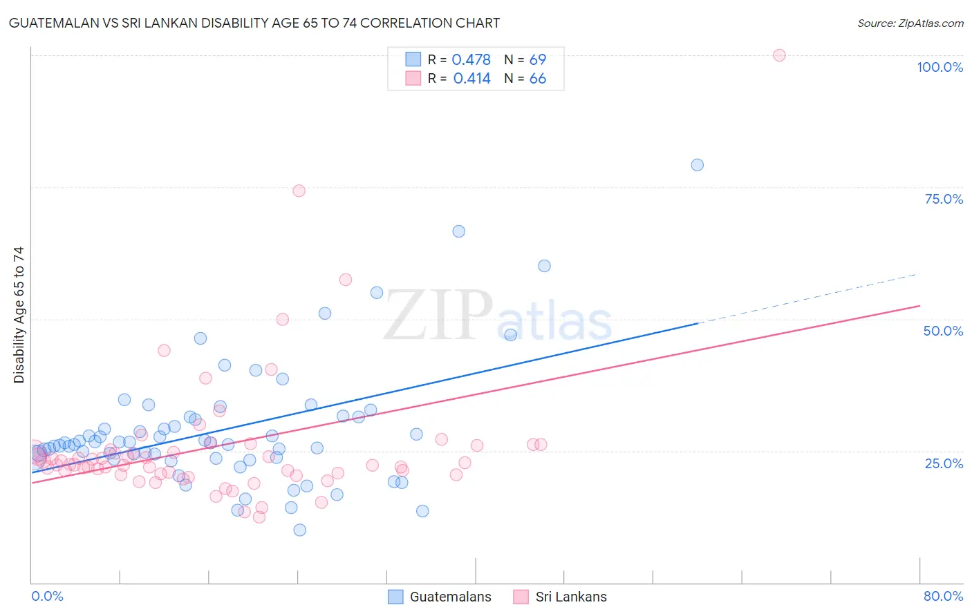 Guatemalan vs Sri Lankan Disability Age 65 to 74