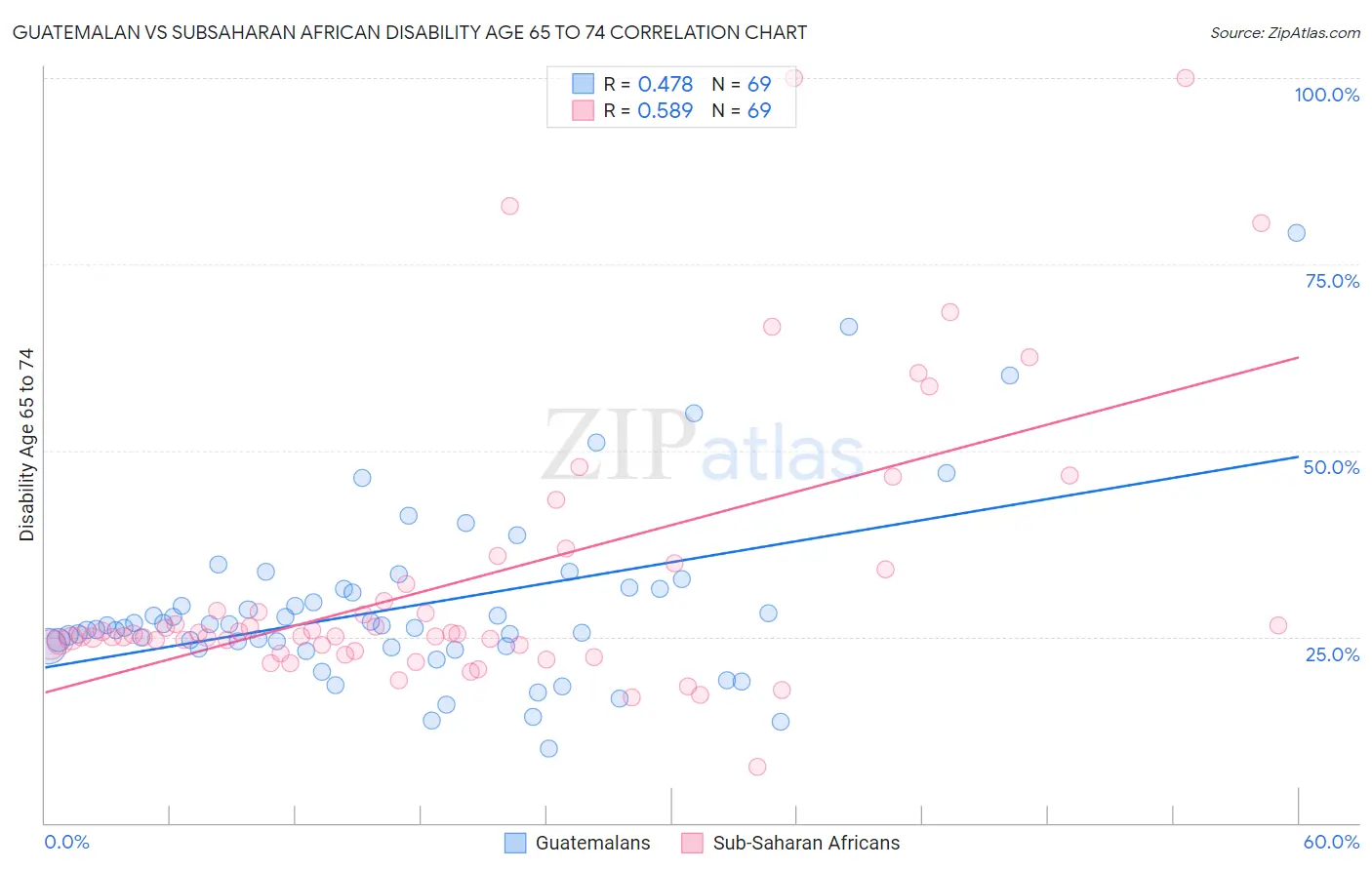 Guatemalan vs Subsaharan African Disability Age 65 to 74