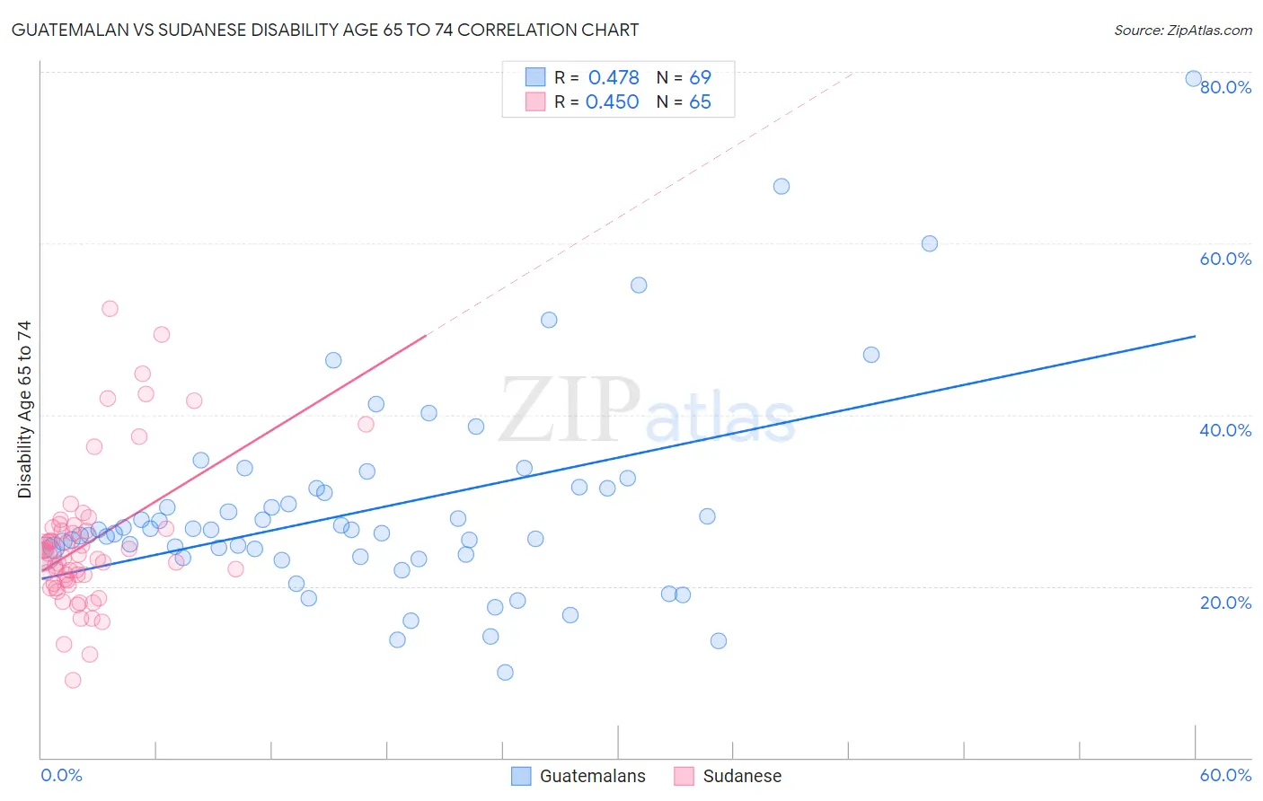 Guatemalan vs Sudanese Disability Age 65 to 74
