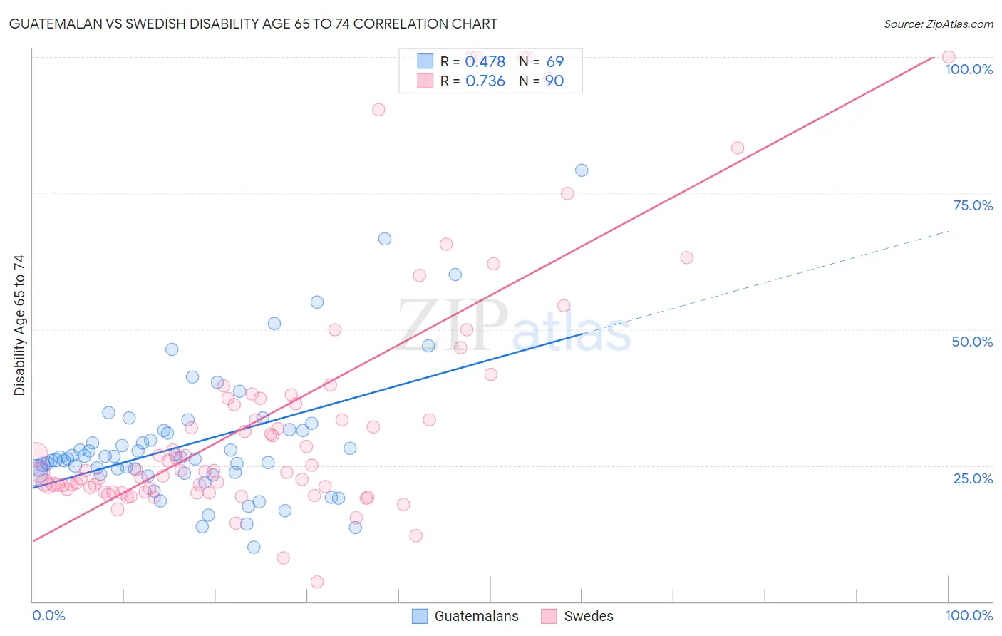 Guatemalan vs Swedish Disability Age 65 to 74