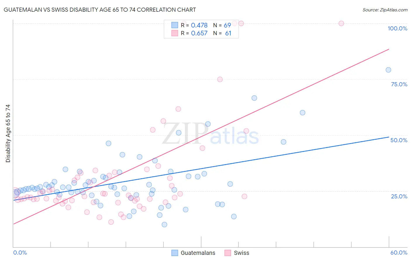 Guatemalan vs Swiss Disability Age 65 to 74