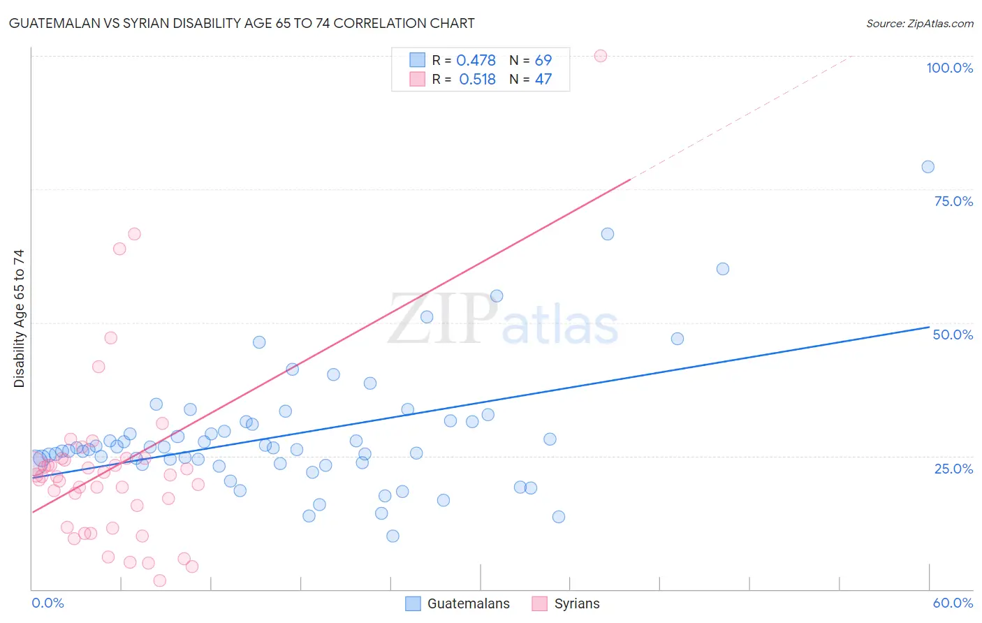 Guatemalan vs Syrian Disability Age 65 to 74
