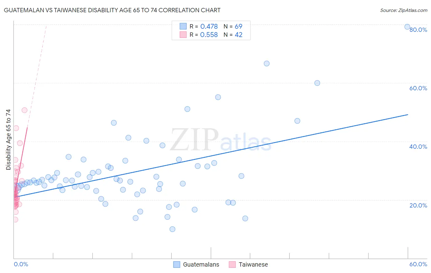 Guatemalan vs Taiwanese Disability Age 65 to 74