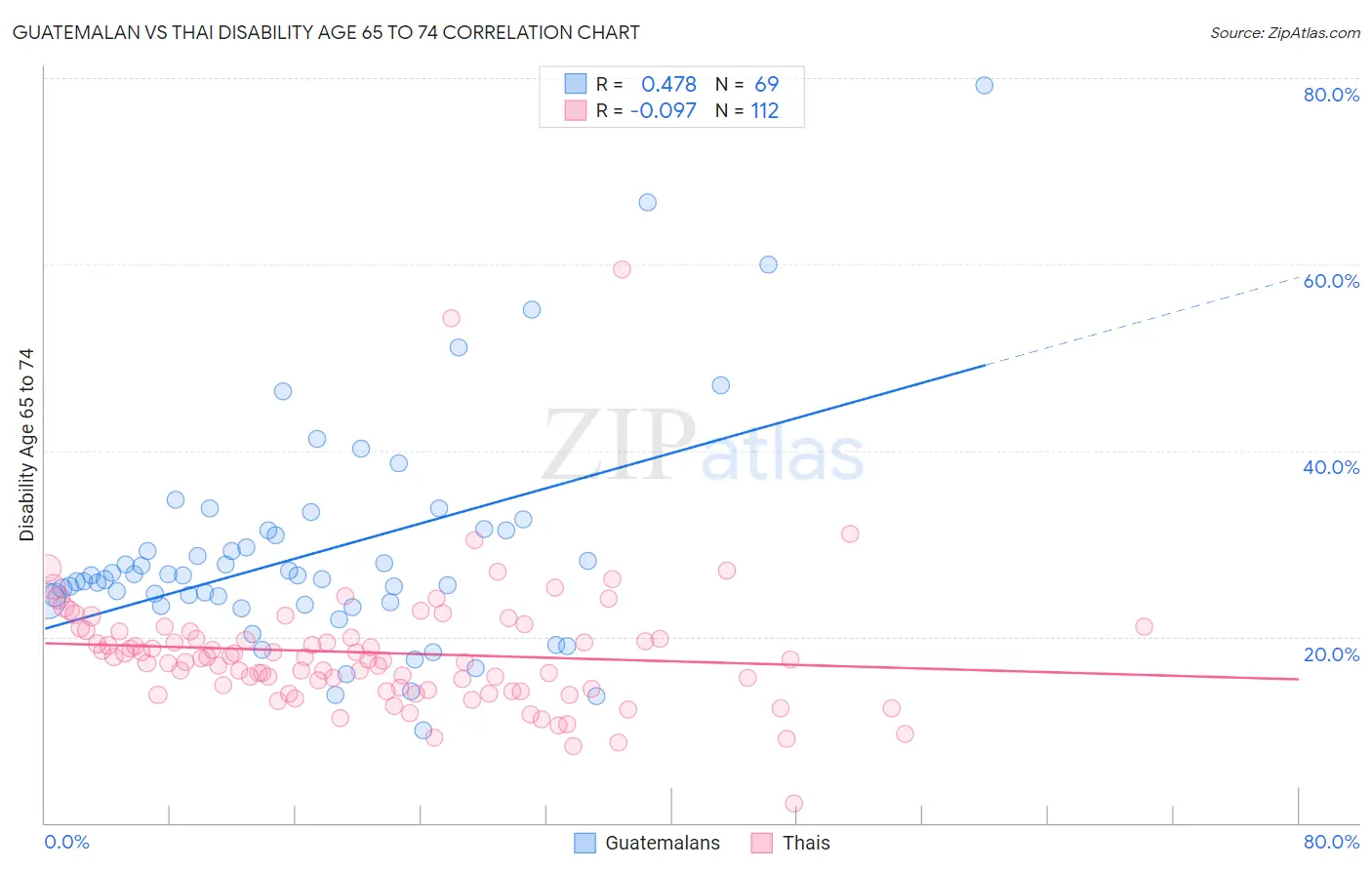 Guatemalan vs Thai Disability Age 65 to 74