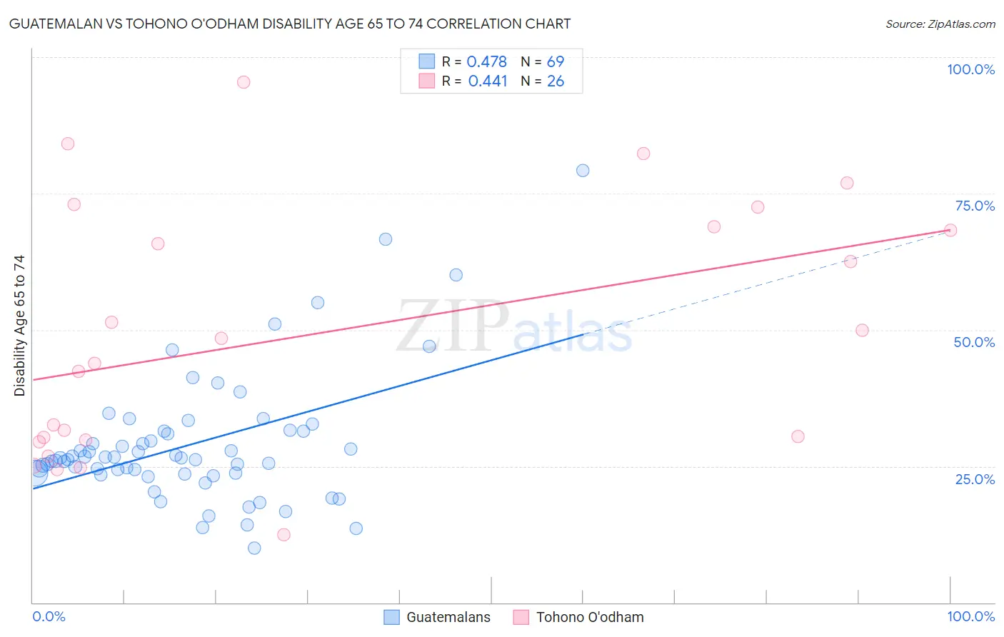 Guatemalan vs Tohono O'odham Disability Age 65 to 74