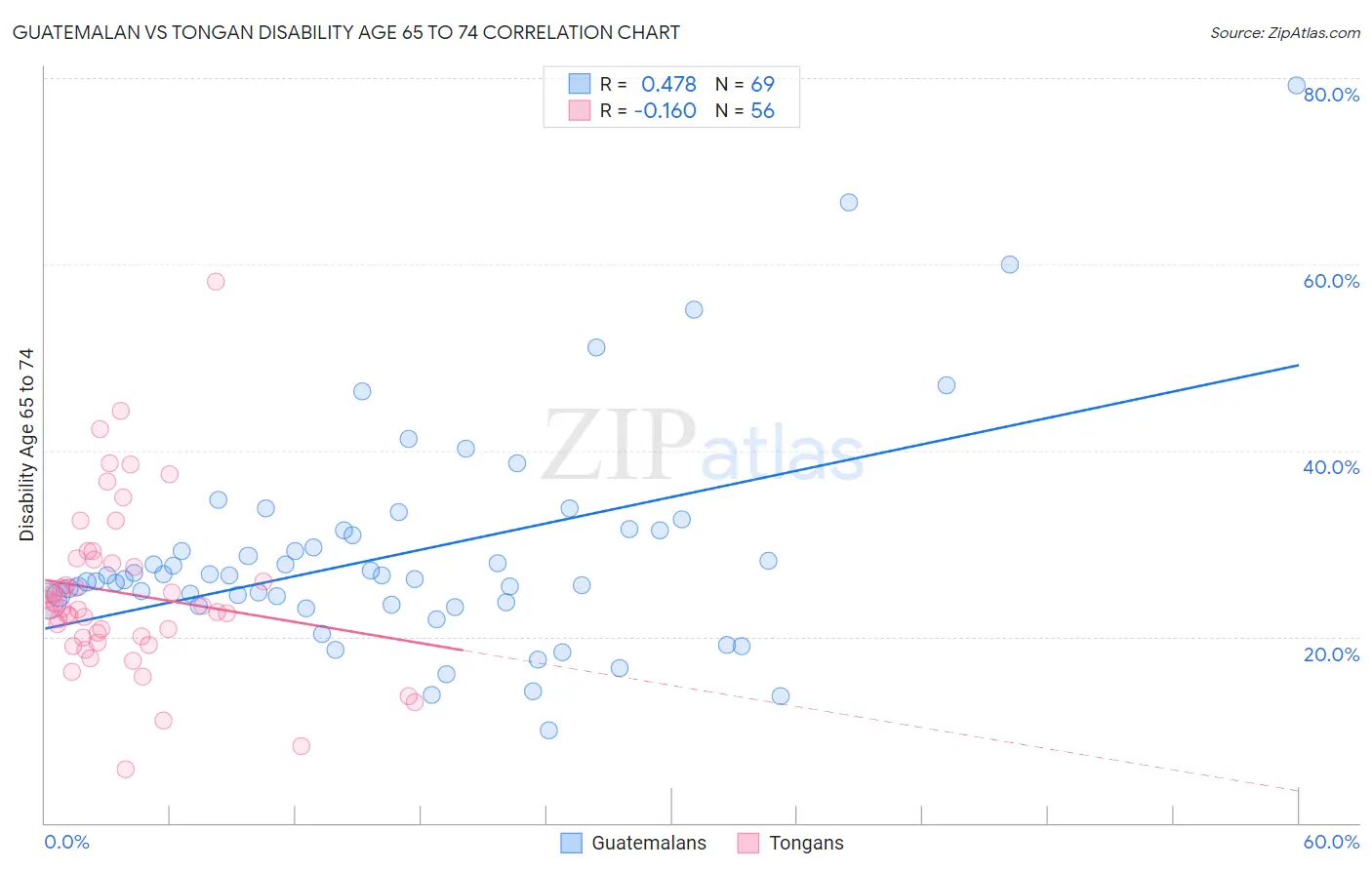 Guatemalan vs Tongan Disability Age 65 to 74