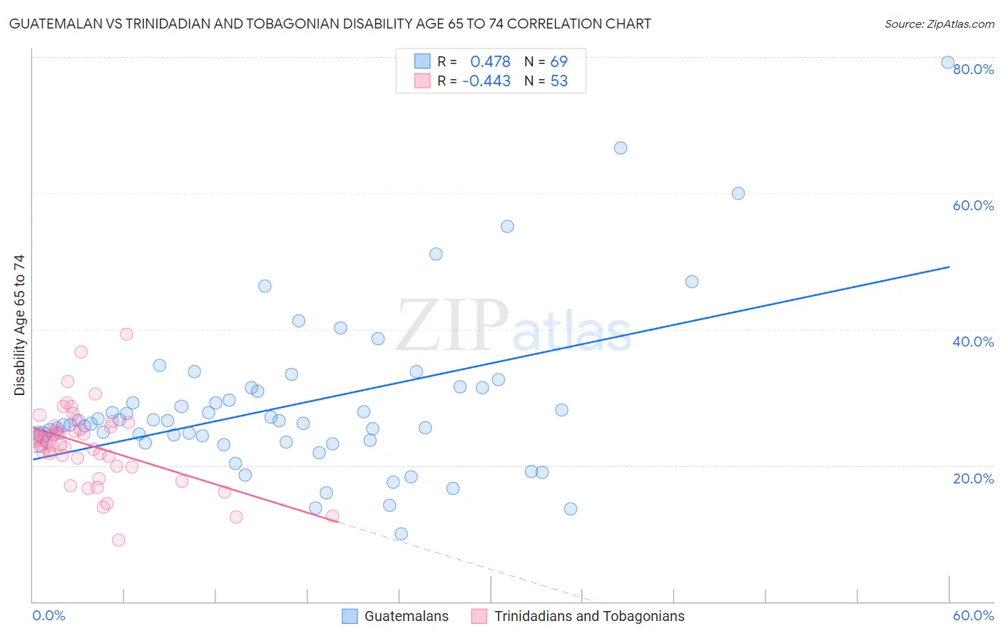 Guatemalan vs Trinidadian and Tobagonian Disability Age 65 to 74