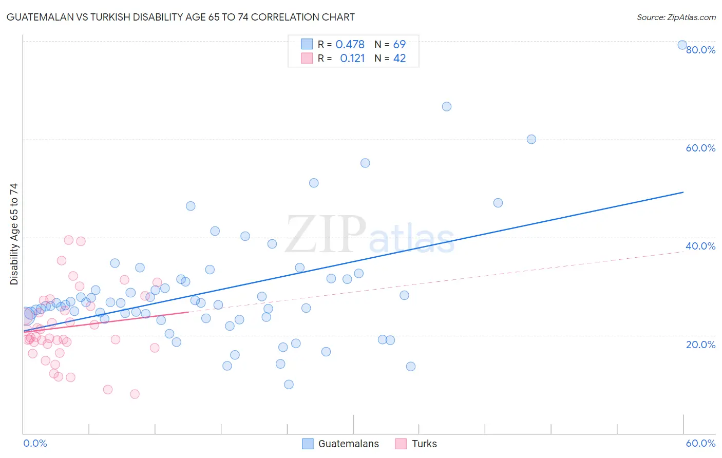 Guatemalan vs Turkish Disability Age 65 to 74