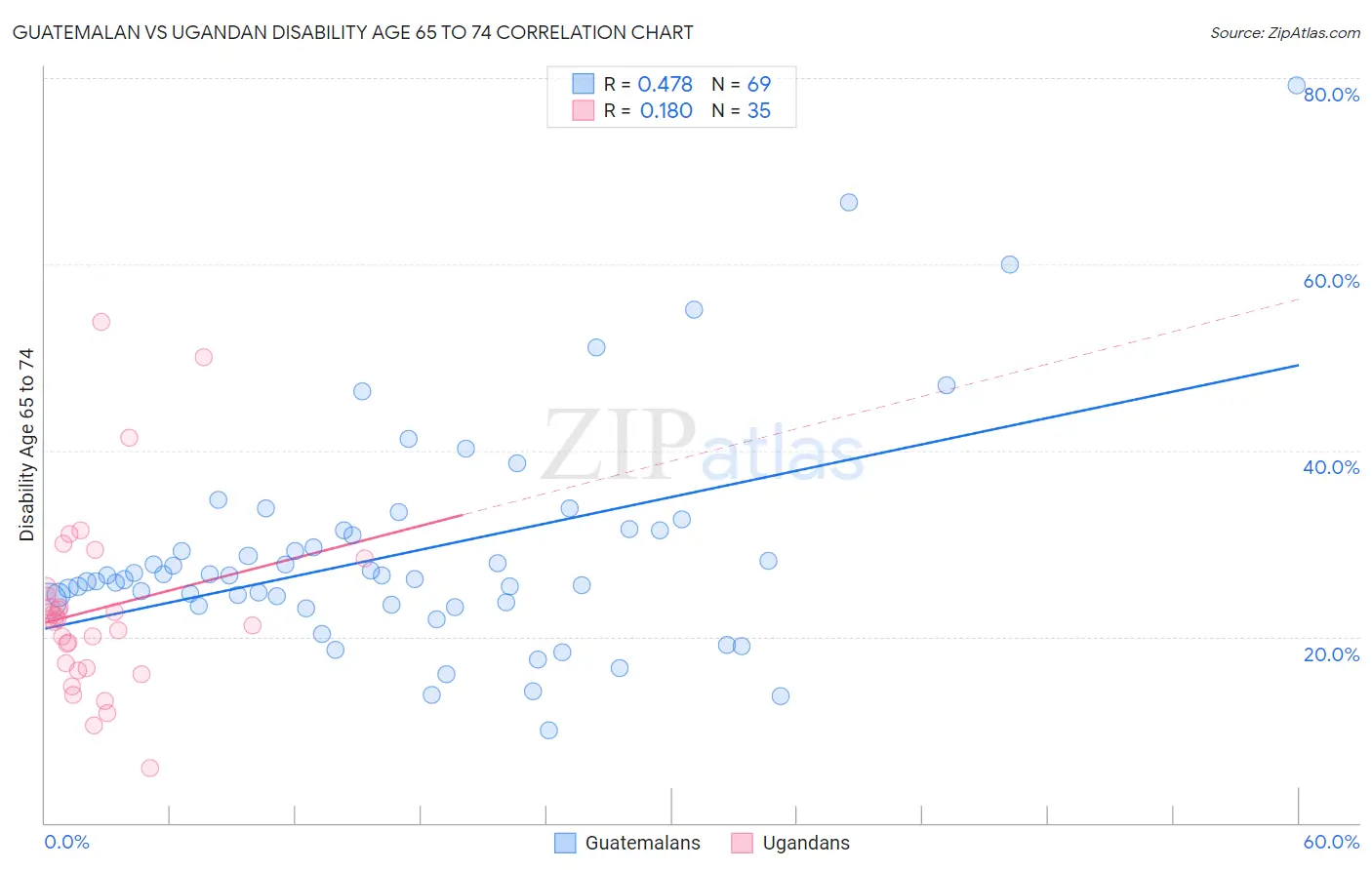 Guatemalan vs Ugandan Disability Age 65 to 74