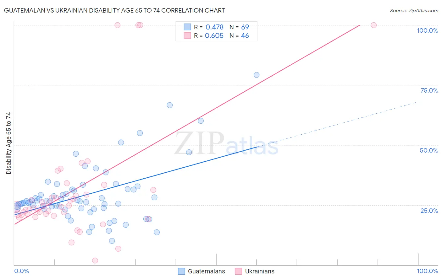 Guatemalan vs Ukrainian Disability Age 65 to 74