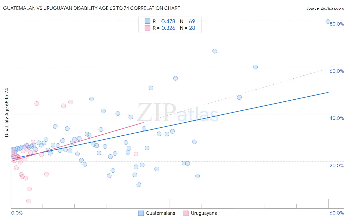 Guatemalan vs Uruguayan Disability Age 65 to 74