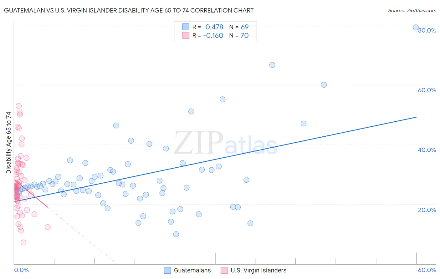 Guatemalan vs U.S. Virgin Islander Disability Age 65 to 74
