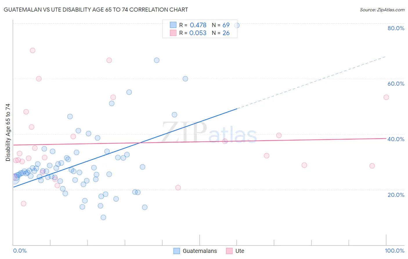 Guatemalan vs Ute Disability Age 65 to 74