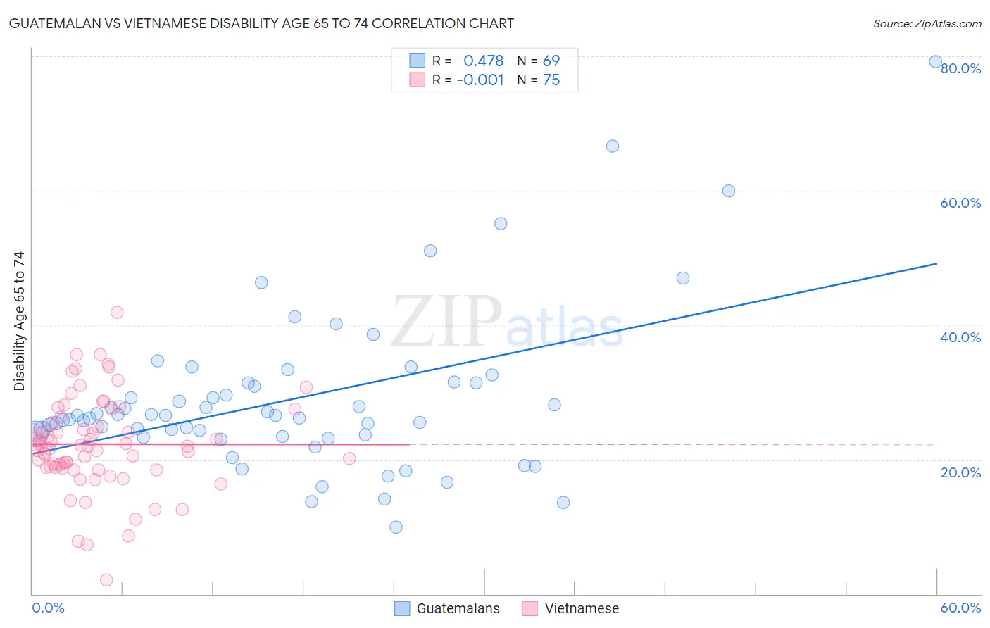 Guatemalan vs Vietnamese Disability Age 65 to 74