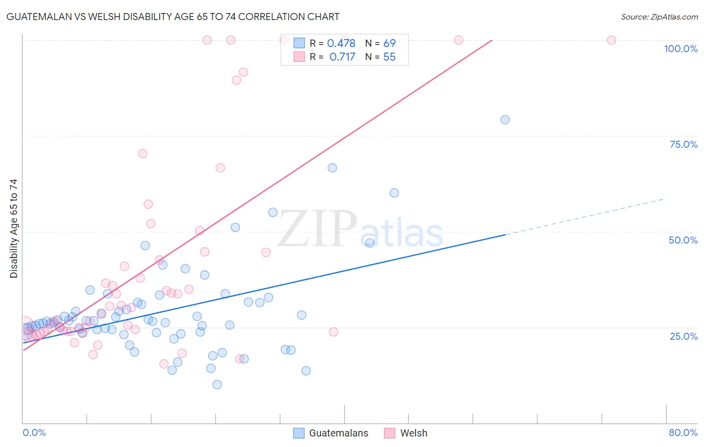 Guatemalan vs Welsh Disability Age 65 to 74