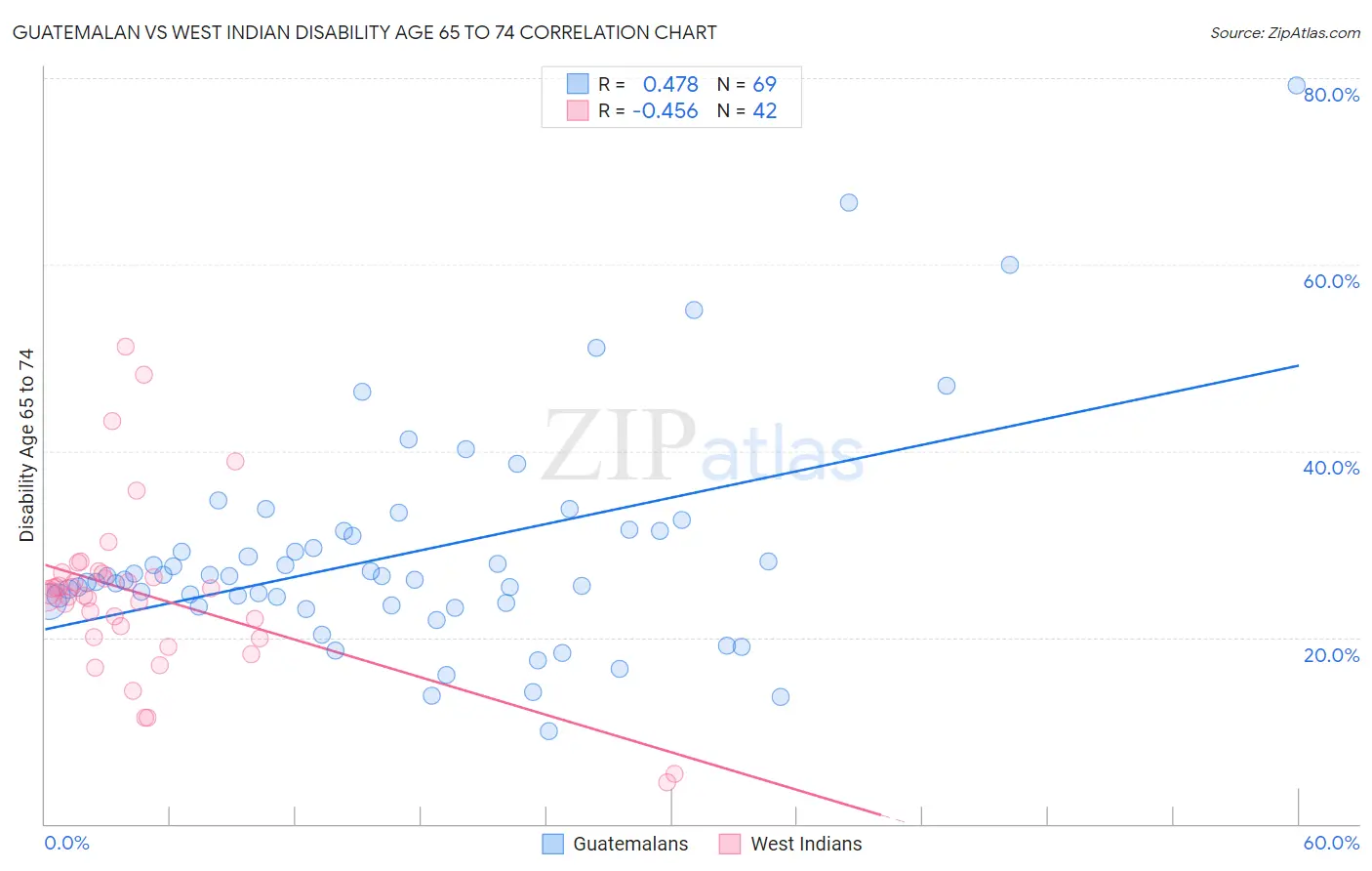 Guatemalan vs West Indian Disability Age 65 to 74