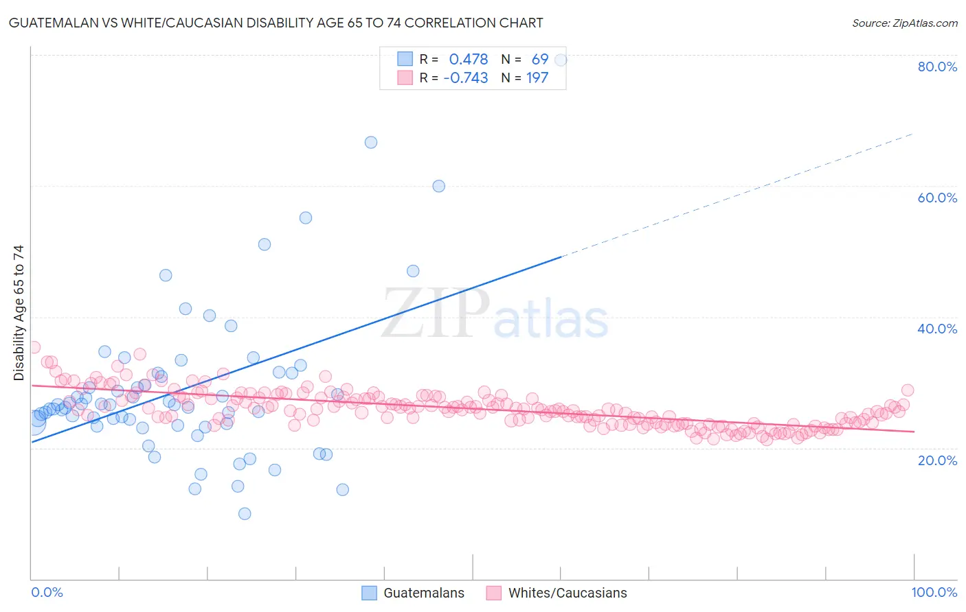 Guatemalan vs White/Caucasian Disability Age 65 to 74